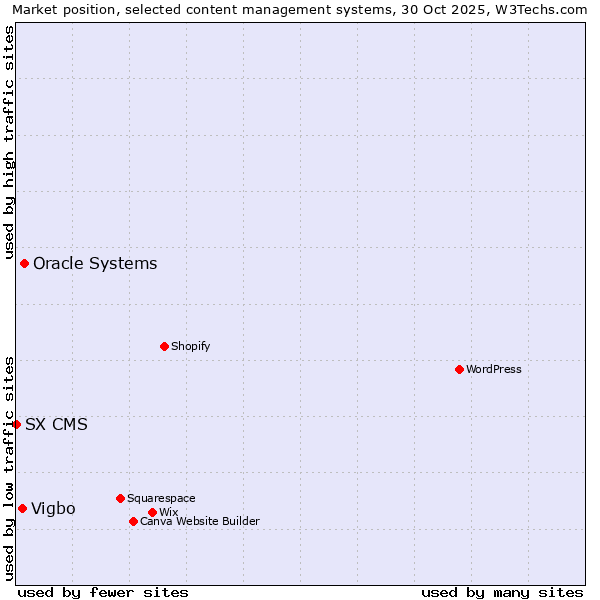 Market position of Oracle Systems vs. Vigbo vs. SX CMS