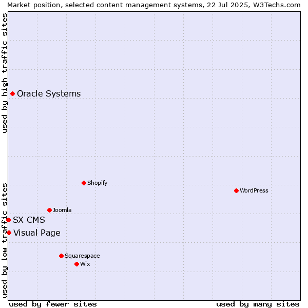 Market position of Oracle Systems vs. Visual Page vs. SX CMS
