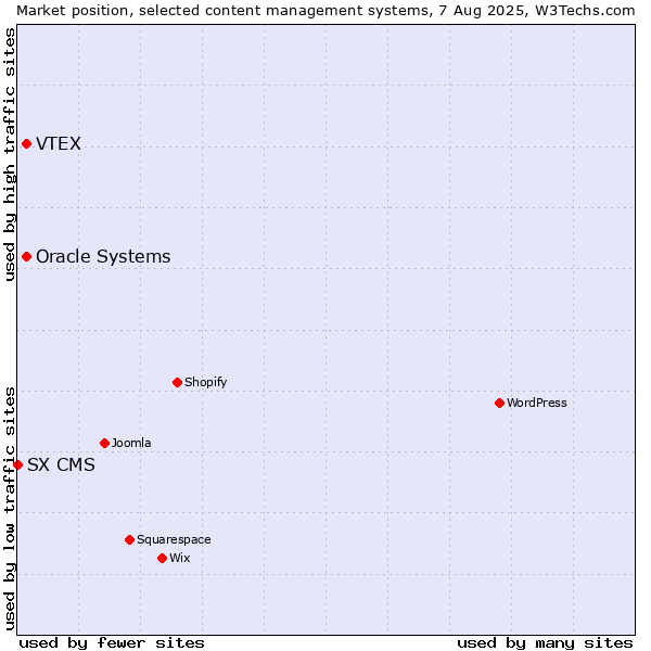 Market position of VTEX vs. Oracle Systems vs. SX CMS