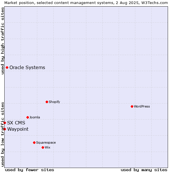 Market position of Oracle Systems vs. Waypoint vs. SX CMS
