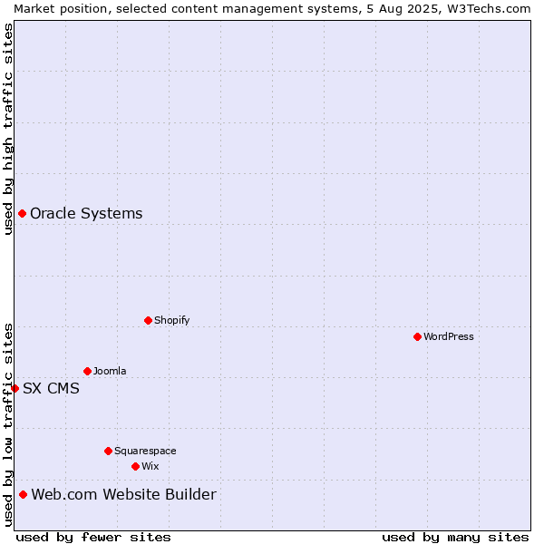 Market position of Web.com Website Builder vs. Oracle Systems vs. SX CMS