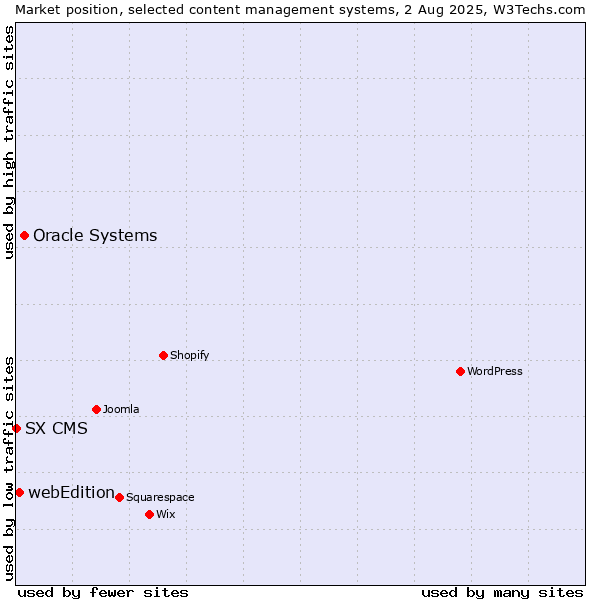 Market position of Oracle Systems vs. webEdition vs. SX CMS