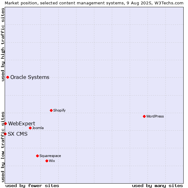 Market position of Oracle Systems vs. WebExpert vs. SX CMS
