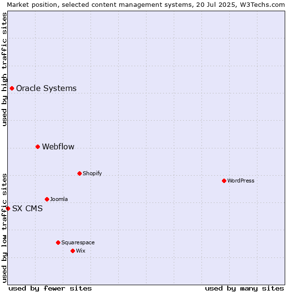 Market position of Webflow vs. Oracle Systems vs. SX CMS