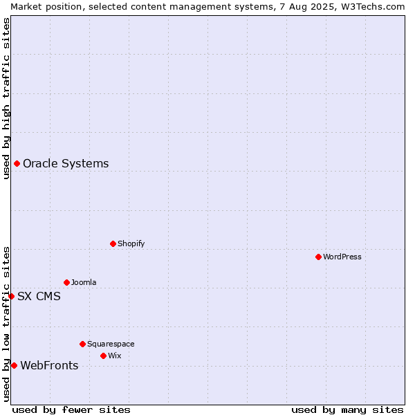 Market position of Oracle Systems vs. WebFronts vs. SX CMS
