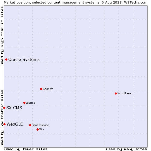 Market position of Oracle Systems vs. WebGUI vs. SX CMS