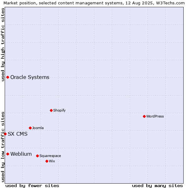 Market position of Oracle Systems vs. Weblium vs. SX CMS