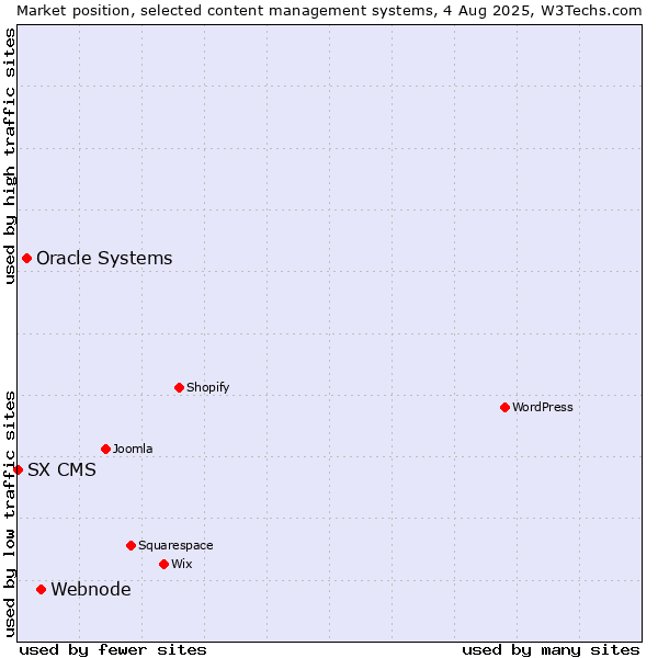 Market position of Webnode vs. Oracle Systems vs. SX CMS