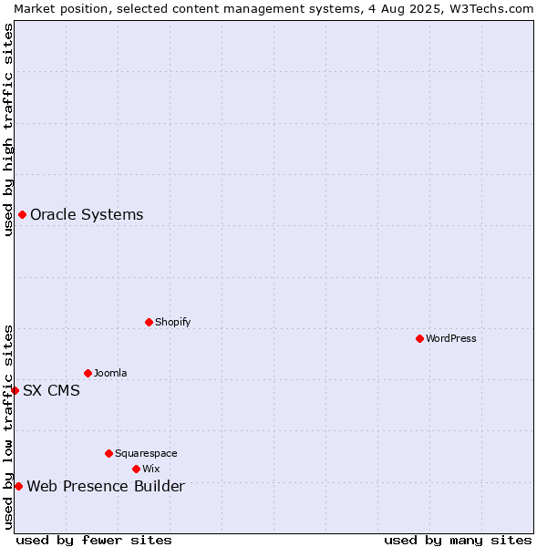Market position of Oracle Systems vs. Web Presence Builder vs. SX CMS