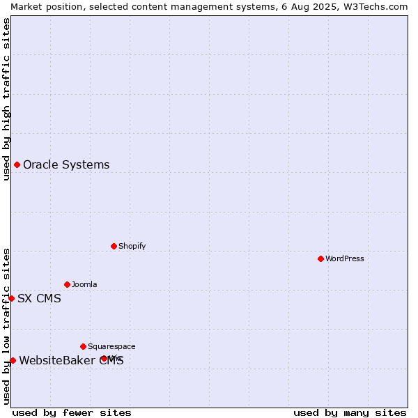 Market position of Oracle Systems vs. WebsiteBaker CMS vs. SX CMS