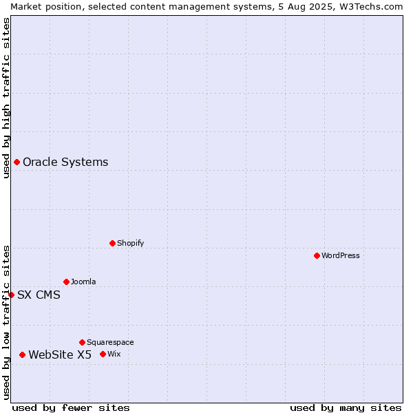 Market position of WebSite X5 vs. Oracle Systems vs. SX CMS