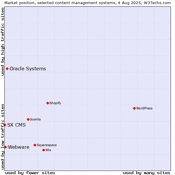 Market position of Oracle Systems vs. Webware vs. SX CMS