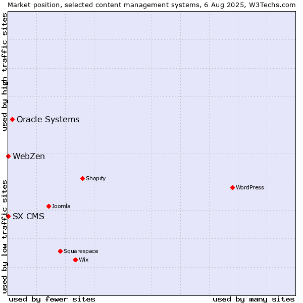 Market position of Oracle Systems vs. SX CMS vs. WebZen