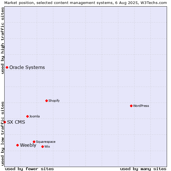 Market position of Weebly vs. Oracle Systems vs. SX CMS