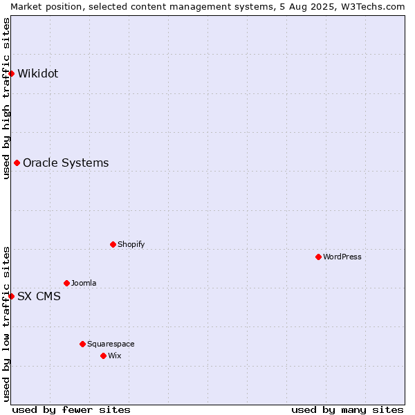 Market position of Oracle Systems vs. Wikidot vs. SX CMS
