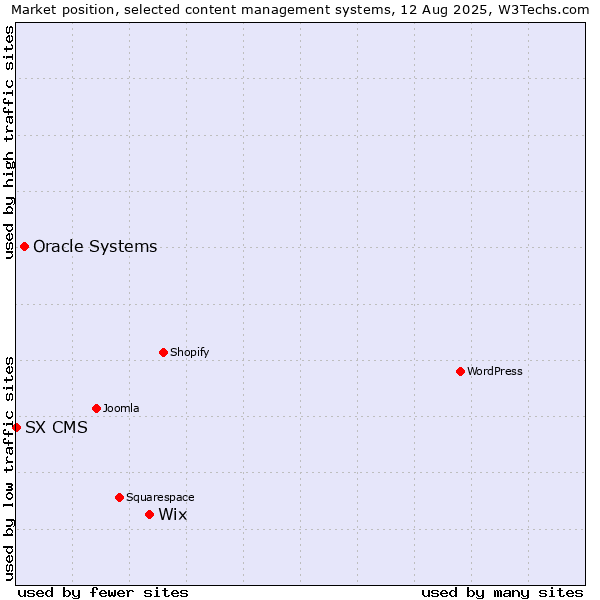 Market position of Wix vs. Oracle Systems vs. SX CMS