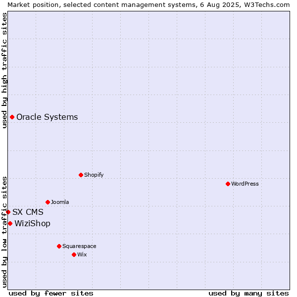 Market position of Oracle Systems vs. WiziShop vs. SX CMS
