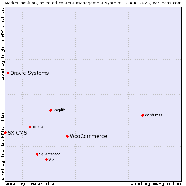 Market position of WooCommerce vs. Oracle Systems vs. SX CMS