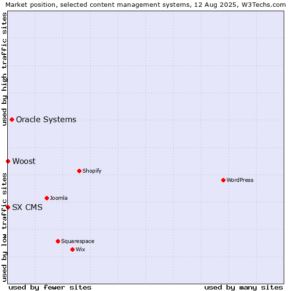 Market position of Oracle Systems vs. SX CMS vs. Woost