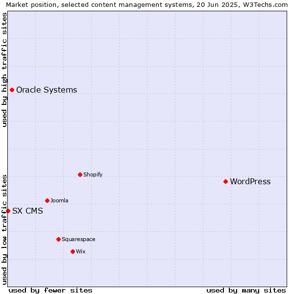 Market position of WordPress vs. Oracle Systems vs. SX CMS