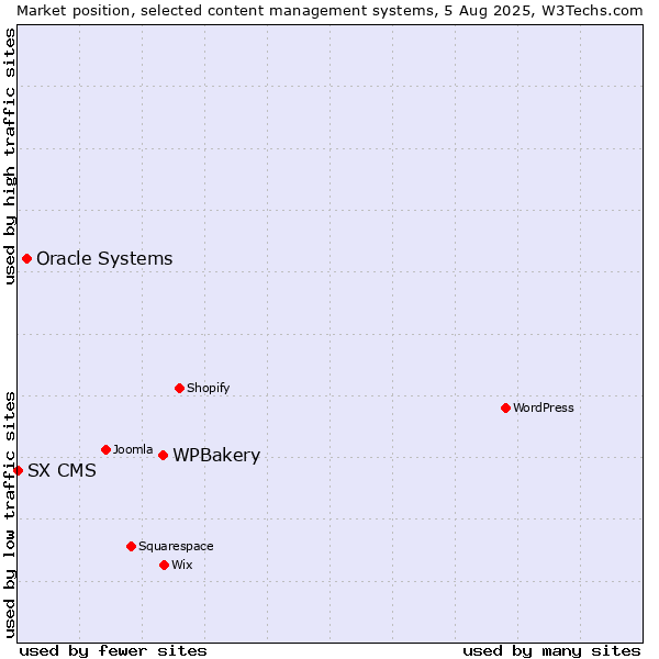 Market position of WPBakery vs. Oracle Systems vs. SX CMS