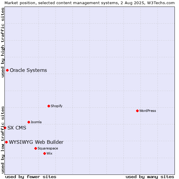 Market position of Oracle Systems vs. WYSIWYG Web Builder vs. SX CMS