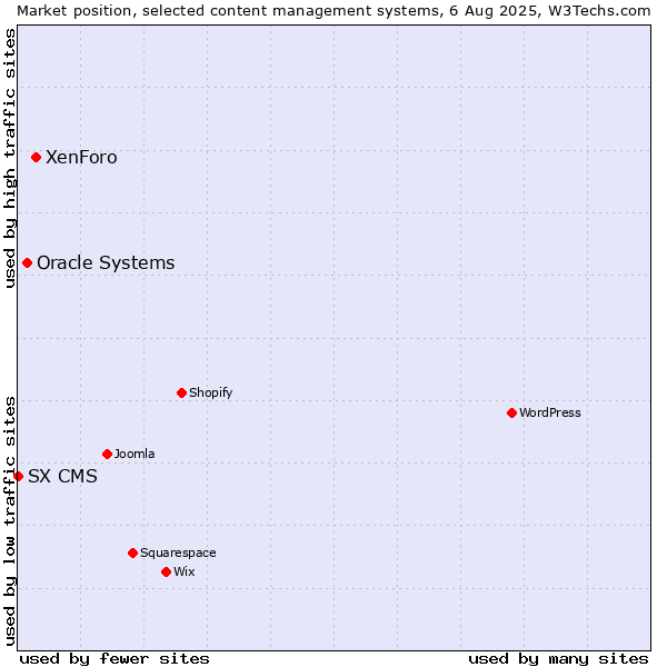 Market position of XenForo vs. Oracle Systems vs. SX CMS