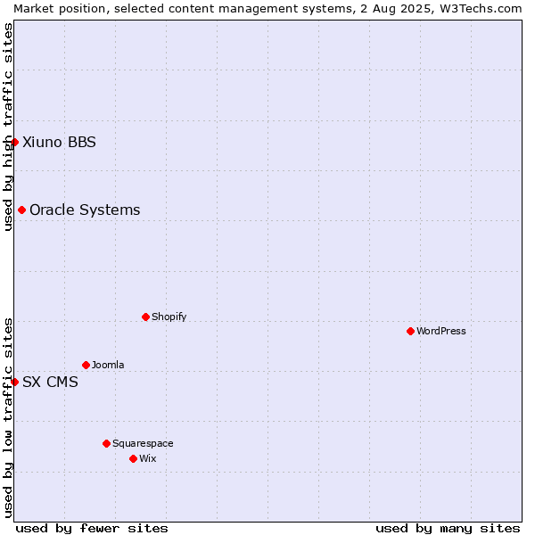 Market position of Oracle Systems vs. Xiuno BBS vs. SX CMS