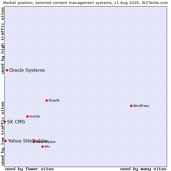 Market position of Oracle Systems vs. Yahoo SiteBuilder vs. SX CMS