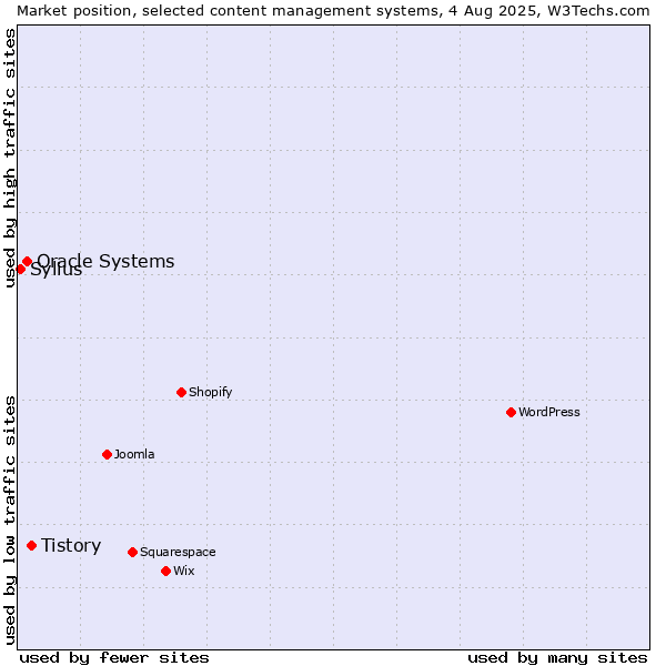 Market position of Tistory vs. Oracle Systems vs. Sylius
