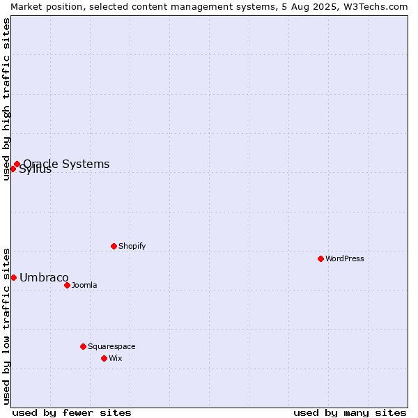 Market position of Oracle Systems vs. Umbraco vs. Sylius