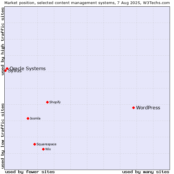 Market position of WordPress vs. Oracle Systems vs. Sylius