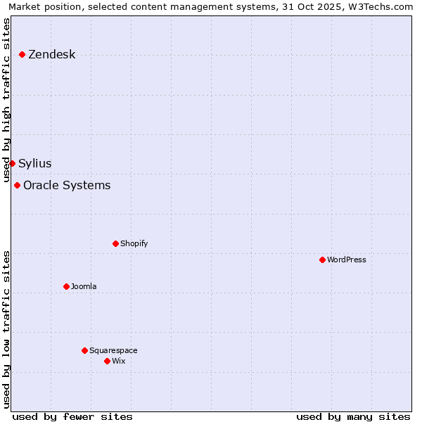 Market position of Zendesk vs. Oracle Systems vs. Sylius