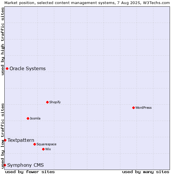 Market position of Oracle Systems vs. Textpattern vs. Symphony CMS