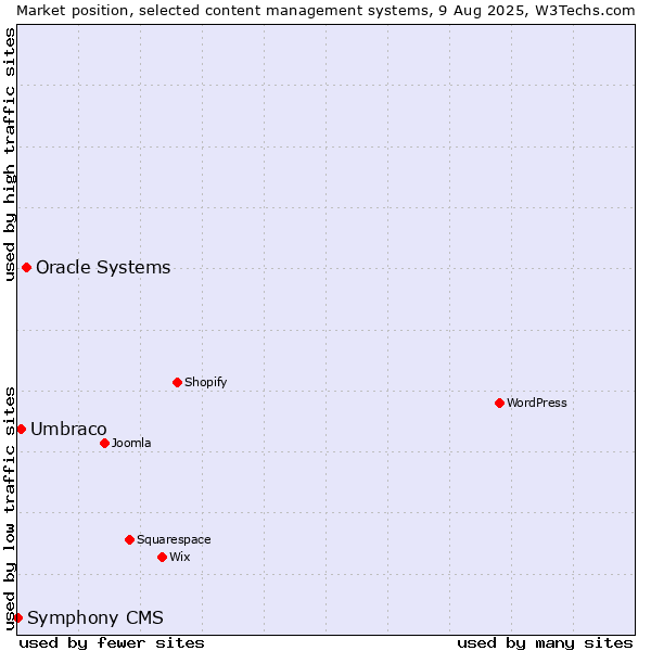 Market position of Oracle Systems vs. Umbraco vs. Symphony CMS