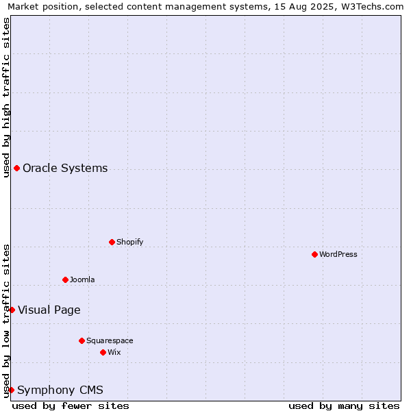 Market position of Oracle Systems vs. Visual Page vs. Symphony CMS
