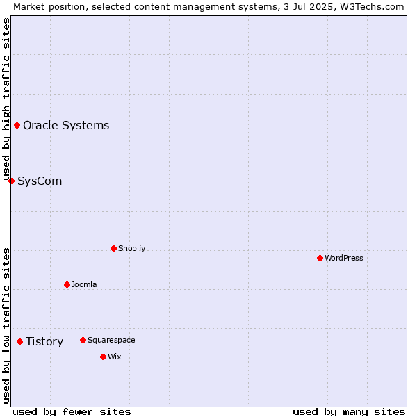 Market position of Tistory vs. Oracle Systems vs. SysCom
