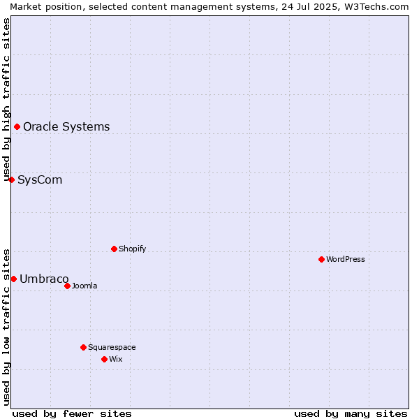 Market position of Oracle Systems vs. Umbraco vs. SysCom