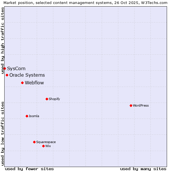 Market position of Webflow vs. Oracle Systems vs. SysCom