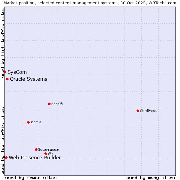 Market position of Oracle Systems vs. Web Presence Builder vs. SysCom