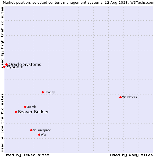 Market position of Beaver Builder vs. Oracle Systems vs. SysCom