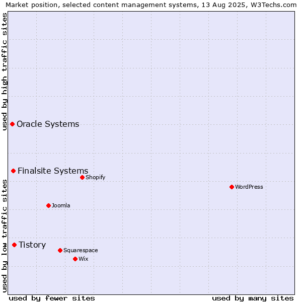 Market position of Tistory vs. Finalsite Systems vs. Oracle Systems