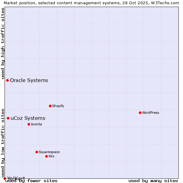 Market position of uCoz Systems vs. Oracle Systems vs. Yo!Kart