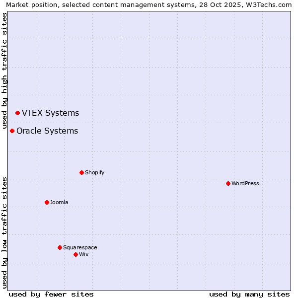 Market position of VTEX Systems vs. Oracle Systems
