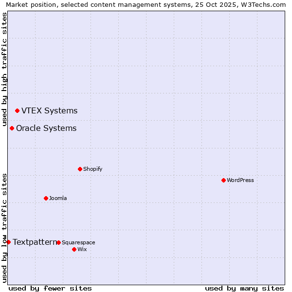 Market position of VTEX Systems vs. Oracle Systems vs. Textpattern