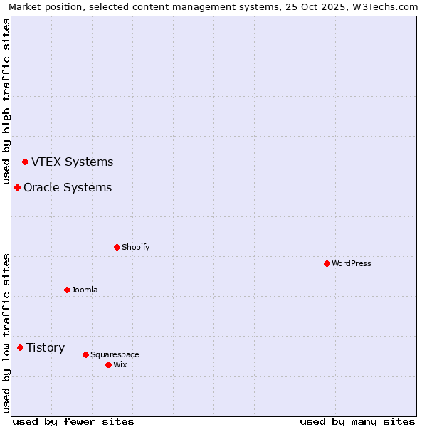 Market position of VTEX Systems vs. Tistory vs. Oracle Systems