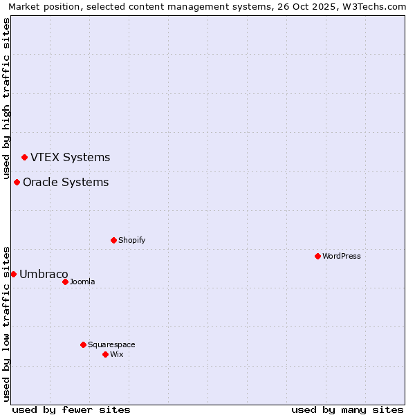 Market position of VTEX Systems vs. Oracle Systems vs. Umbraco