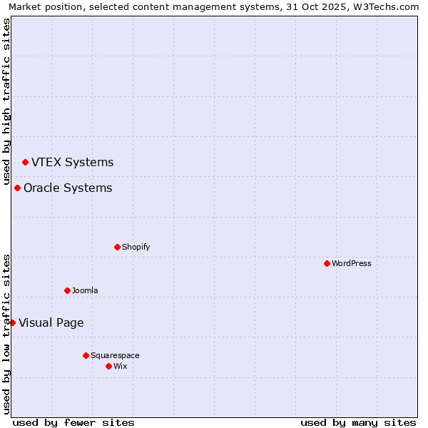 Market position of VTEX Systems vs. Oracle Systems vs. Visual Page