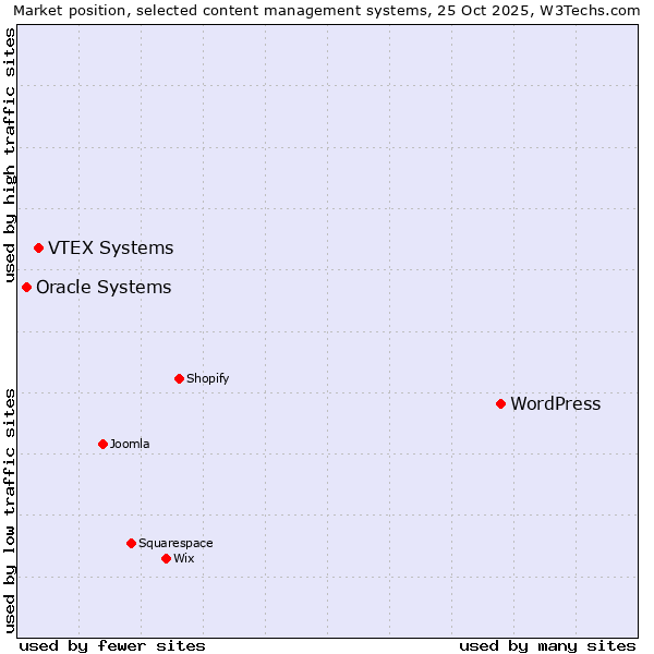 Market position of WordPress vs. VTEX Systems vs. Oracle Systems