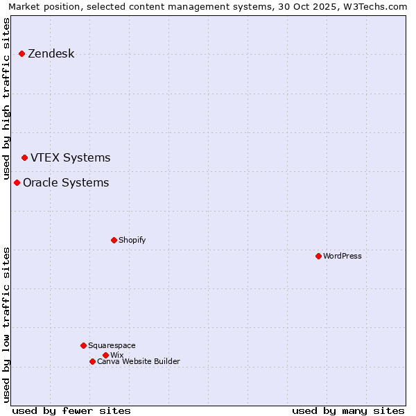 Market position of VTEX Systems vs. Zendesk vs. Oracle Systems